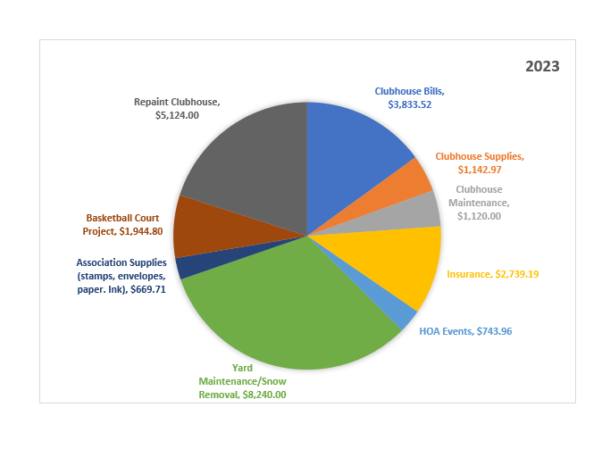 2023 Financial Update